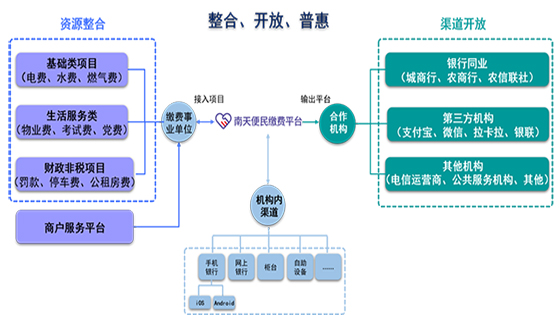 打造一体化缴费系统，区域性银行的破圈秘籍